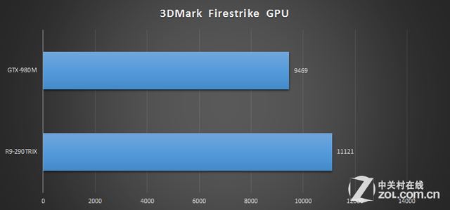 Ϯ̨ʽ?ƶGTX980MѪսR9-290TRIX 