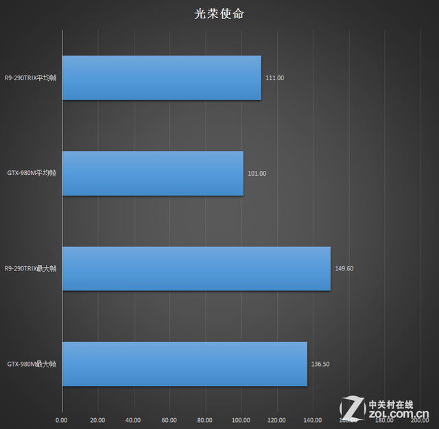 逆袭台式?移动GTX980M血战R9-290TRIX 