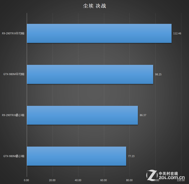 逆袭台式?移动GTX980M血战R9-290TRIX 