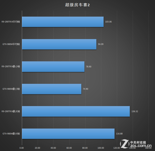 逆袭台式?移动GTX980M血战R9-290TRIX 