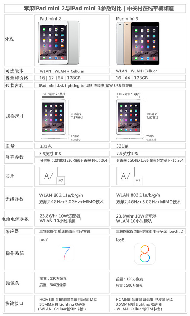 4基本持平:ipad mini 3几乎不变