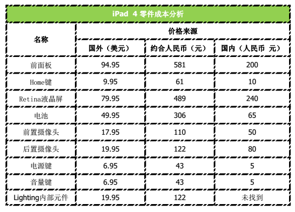 别被JS坑 历代iPad维修成本及难度指南 