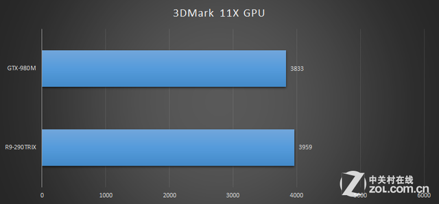 Ϯ̨ʽ?ƶGTX980MѪսR9-290TRIX 