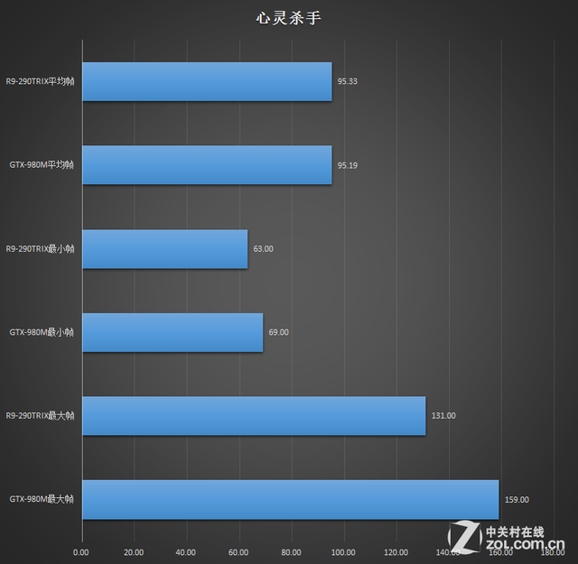 逆袭台式?移动GTX980M血战R9-290TRIX 