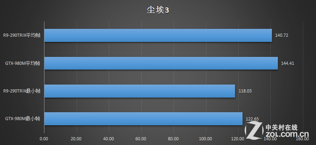 逆袭台式?移动GTX980M血战R9-290TRIX 