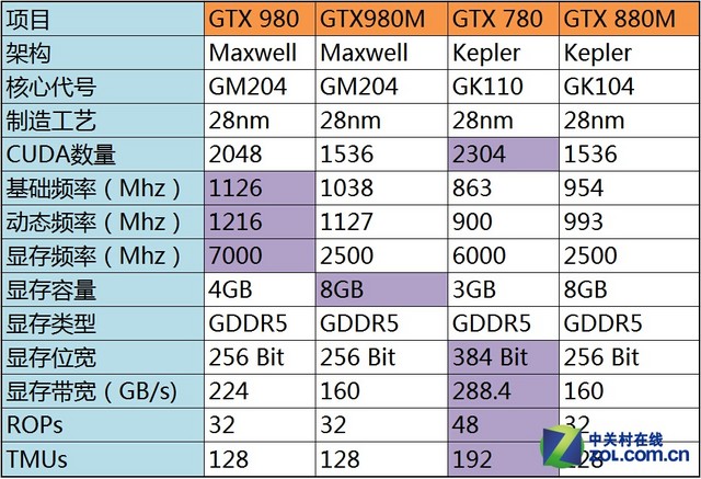 ƽ콢Կ GTX980MƵ 