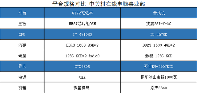 33Ϸս GTX980MԾ̨ʽR9-290 