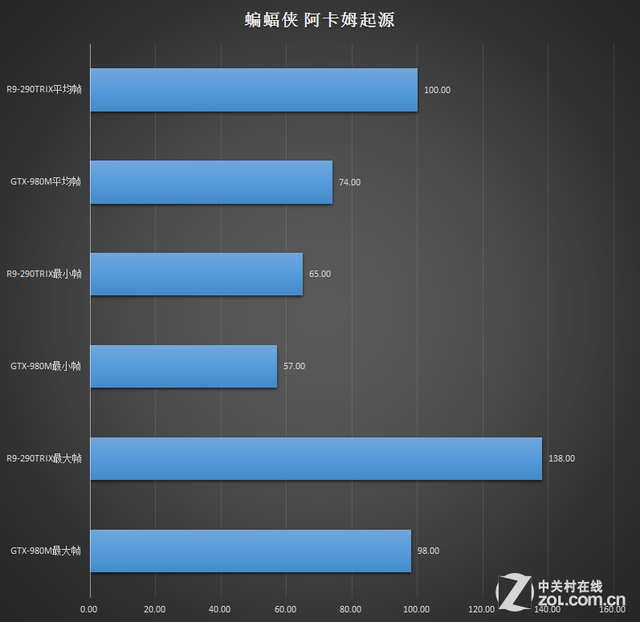 逆袭台式?移动GTX980M血战R9-290TRIX 