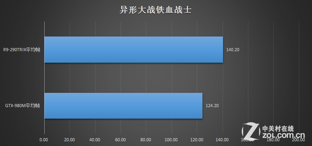 逆袭台式?移动GTX980M血战R9-290TRIX 