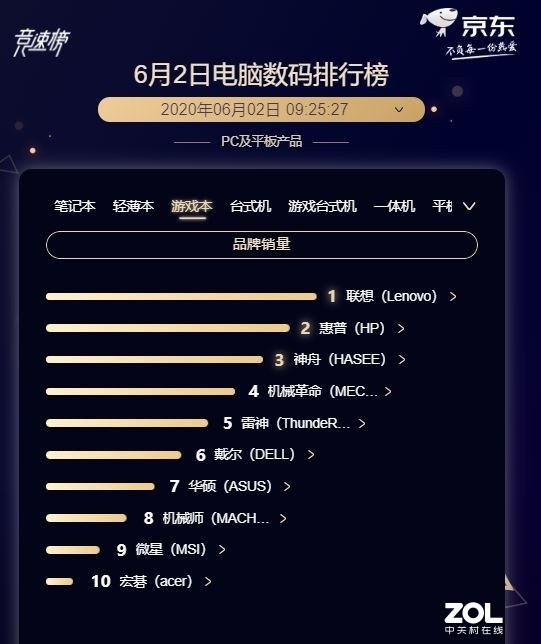 京东618战报:联想领跑 DELL 华为强势反超