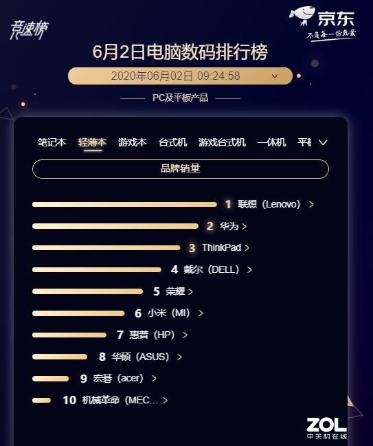 京东618战报:联想领跑 DELL 华为强势反超