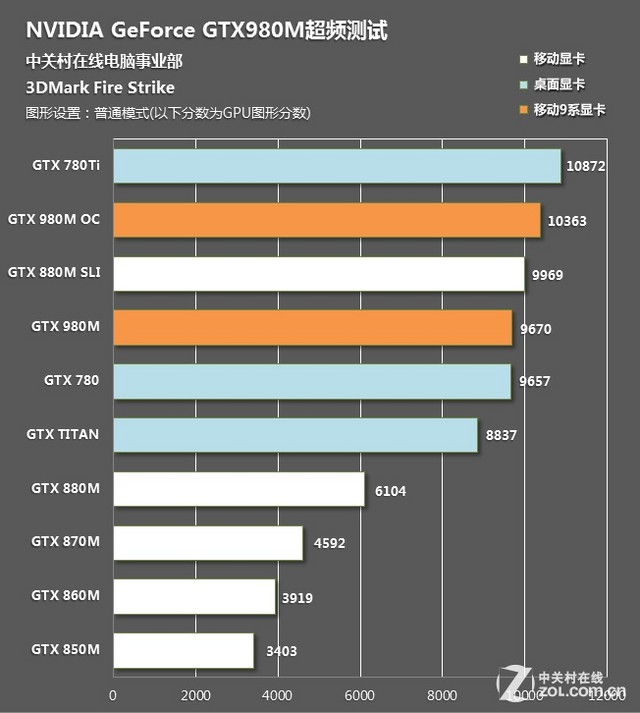 ƽ콢Կ GTX980MƵ 