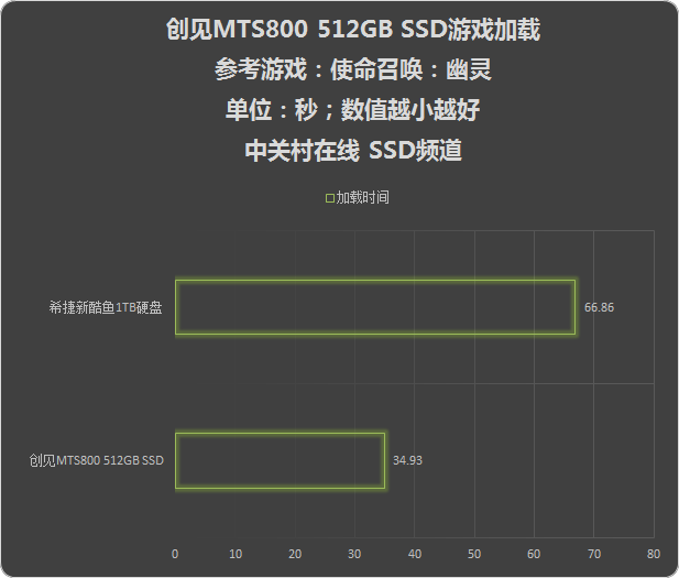 Сɲʧ ⴴMTS800 512GB SSD 