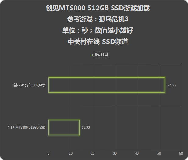 Сɲʧ ⴴMTS800 512GB SSD 