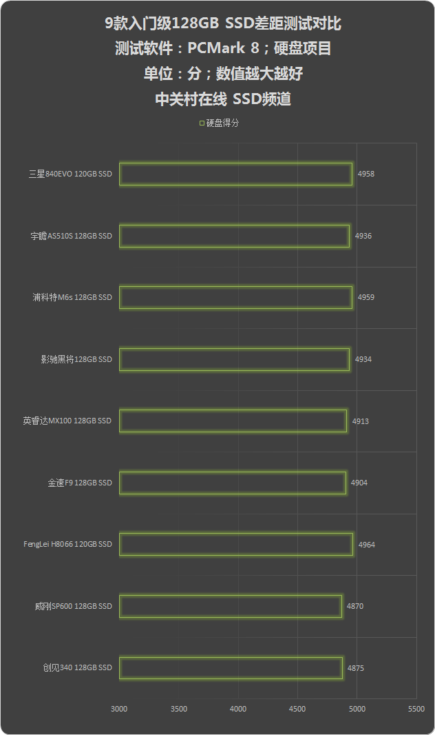 Ųѡ ʵ9128G SSD 