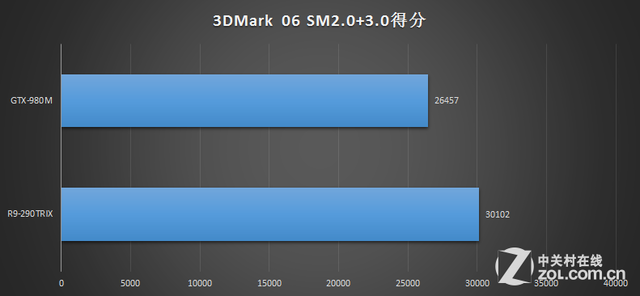 Ϯ̨ʽ?ƶGTX980MѪսR9-290TRIX 