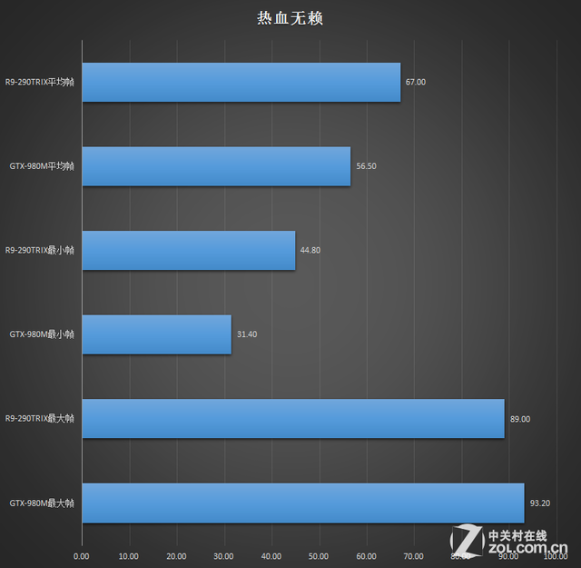 逆袭台式?移动GTX980M血战R9-290TRIX 