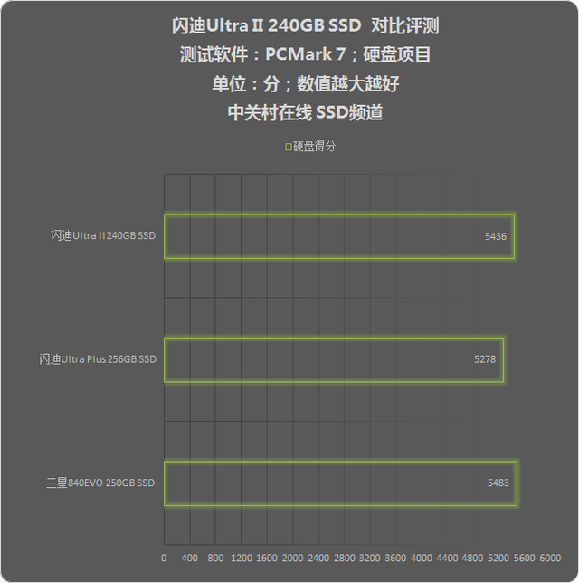 ȫ Ultra II 240GB SSD 