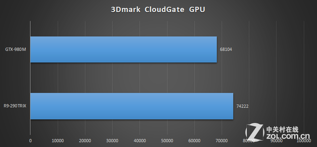 Ϯ̨ʽ?ƶGTX980MѪսR9-290TRIX 