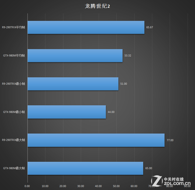 逆袭台式?移动GTX980M血战R9-290TRIX 