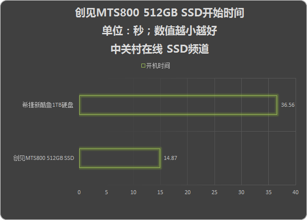 Сɲʧ ⴴMTS800 512GB SSD 