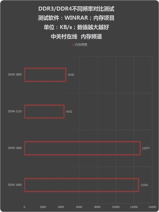 DDR3/DDR4 ͬƵʶԱȼ 