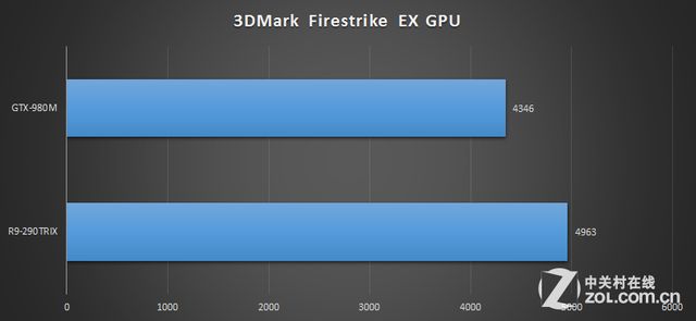 Ϯ̨ʽ?ƶGTX980MѪսR9-290TRIX 