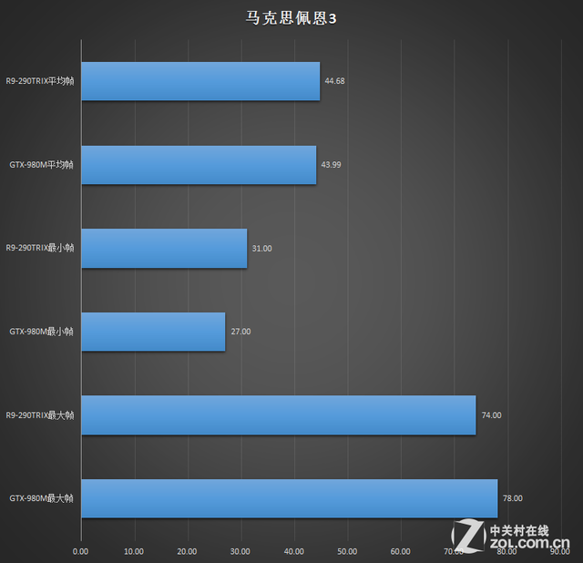 逆袭台式?移动GTX980M血战R9-290TRIX 