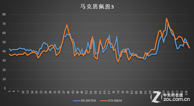 逆袭台式?移动GTX980M血战R9-290TRIX 