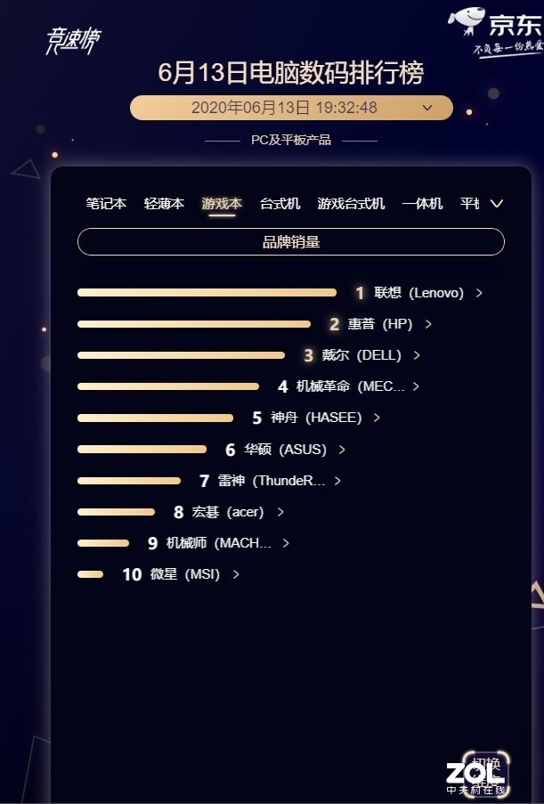 ����618ս������������ ��ҫ�ᱡ��һ�ٶ�� 