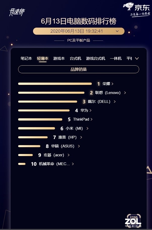 ����618ս������������ ��ҫ�ᱡ��һ�ٶ�� 