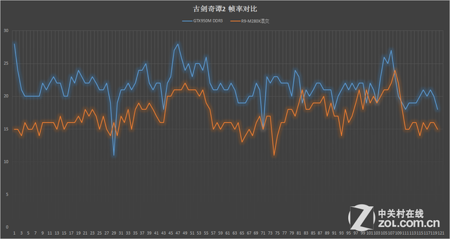 R9-280MX GTX950M笔电游戏对比