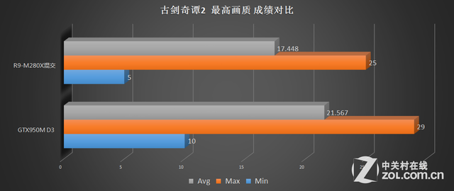 R9-280MX GTX950M笔电游戏对比