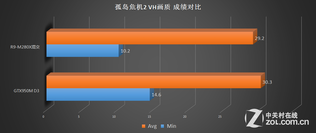 R9-280MX GTX950M�ʵ���Ϸ�Ա� 