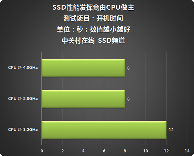 Ƶϵ SSDܷӾCPU 