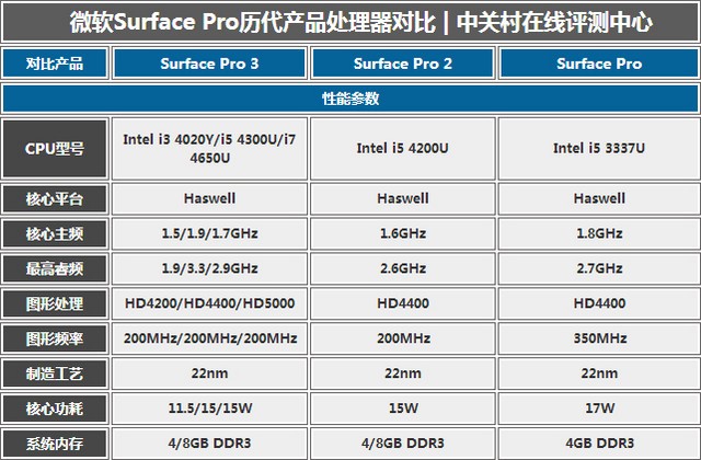 太强悍 Surface Pro 3处理器性能详解 