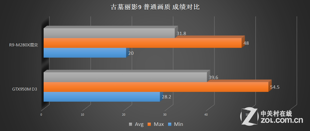 R9-280MX GTX950M笔电游戏对比