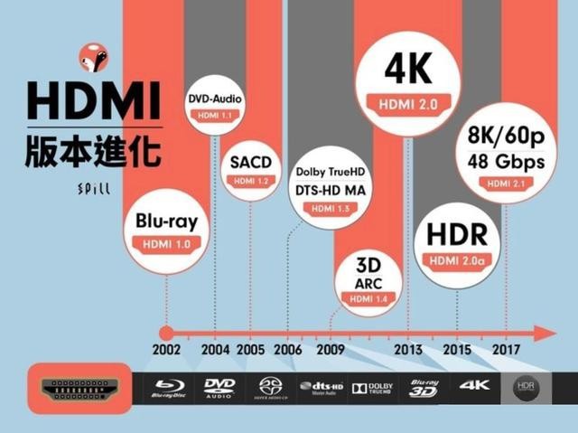 2020年电视不标配HDMI 2.1，统统都是残次品