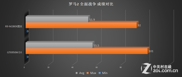 R9-280MX GTX950M�ʵ���Ϸ�Ա� 