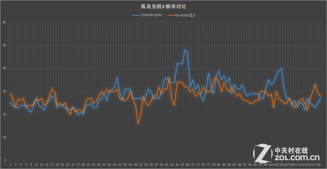 R9-280MX GTX950M�ʵ���Ϸ�Ա� 