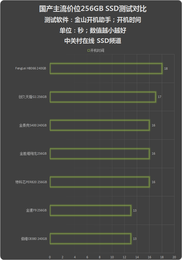 节后回到解放前 国产超值SSD对比测试