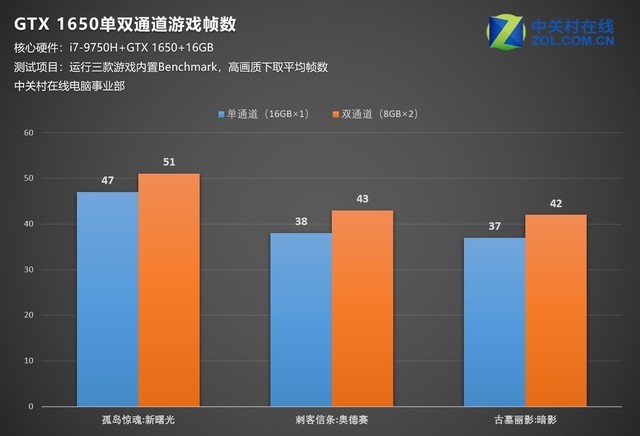 双通道有神秘加成 GTX1650单双通道内存游戏测试 