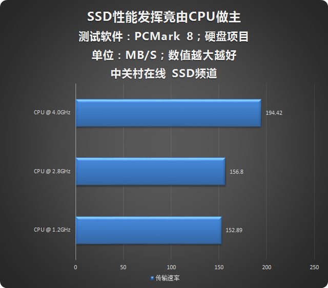 Ƶϵ SSDܷӾCPU 