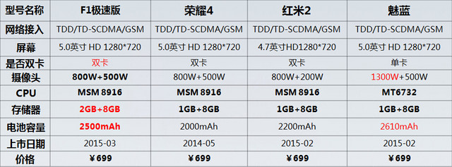 699元配2GB RAM 大神F1极速版首发评测