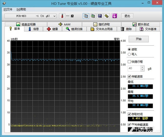 Ѱ EVO SD洢 