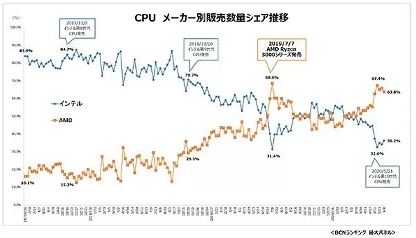 AMDӮձг ռѴ67% 