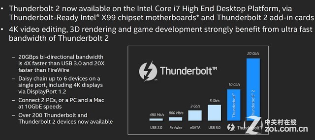 8i7-5960X&DDR4 Intel HSW-Eײ 