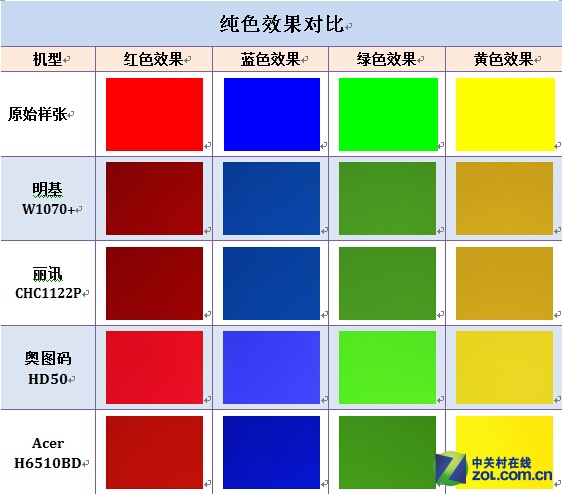 比iphone6更超值 4款热门家用投影横评