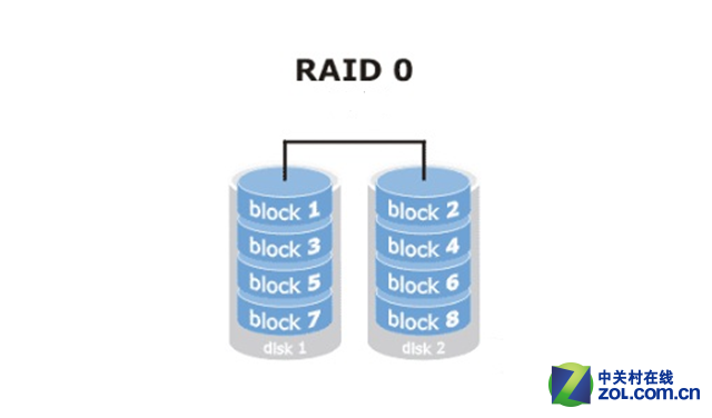 不同型号也无妨 两块SSD组建RAID 0实战 
