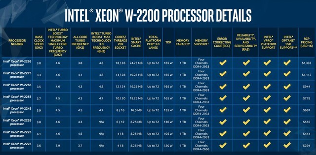 英特尔推出全新至强W2200系列 